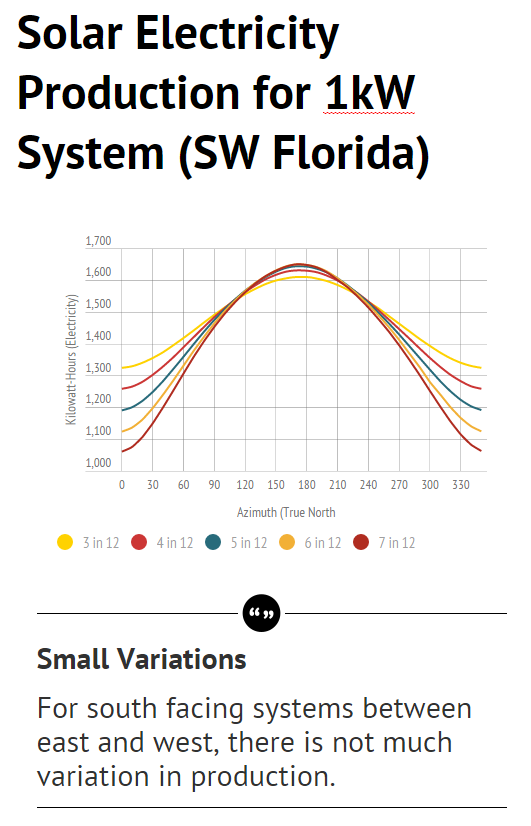 Solar Electricity Production based on Tilt and Orientation