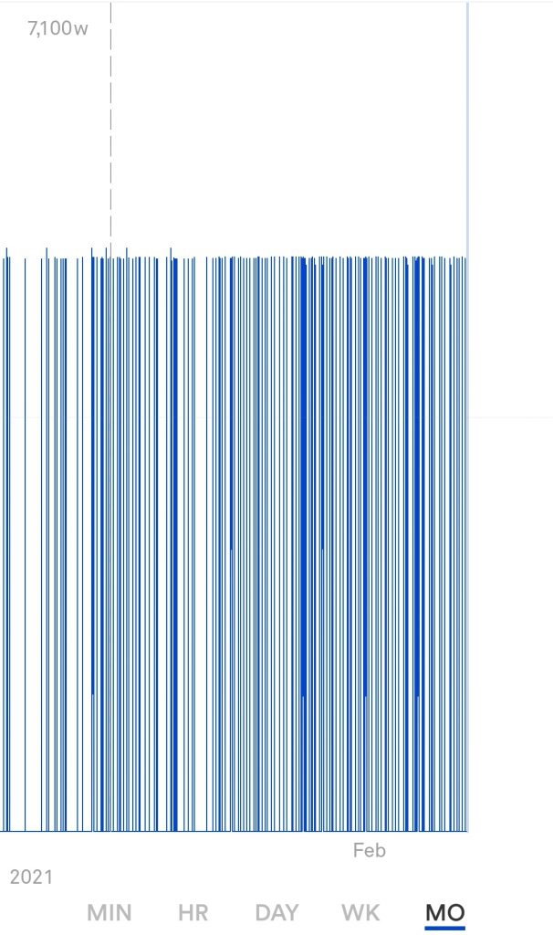 Drilling down into the power consumption chart shows each time the water heater turned on and how long it ran. This chart has infinite zoom levels that can be changed with a simple pinch on a mobile device.